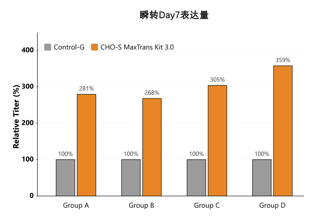 瞬转产质跃升法:CHO-S 高产量优质量的体系与应用策略(图5)