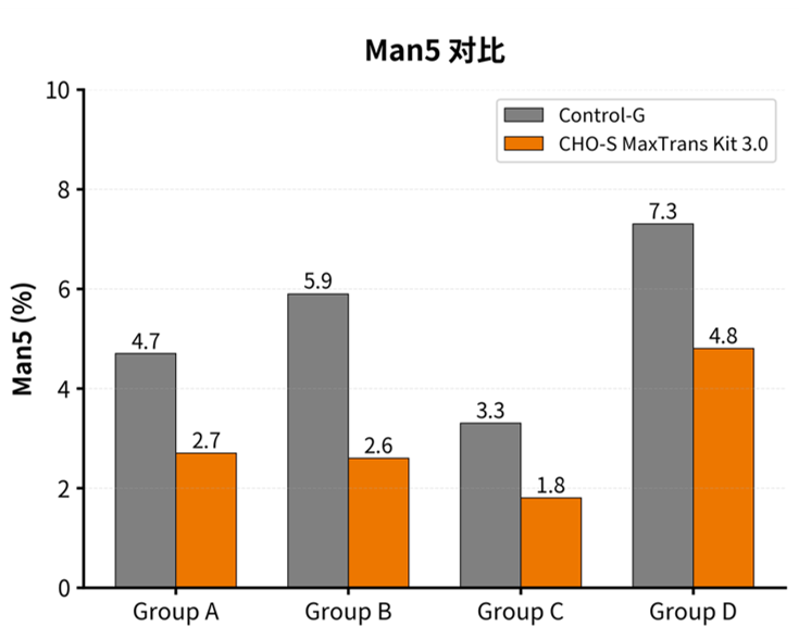 瞬转产质跃升法:CHO-S 高产量优质量的体系与应用策略(图7)