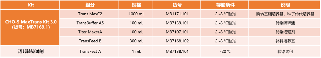 瞬转产质跃升法:CHO-S 高产量优质量的体系与应用策略(图8)